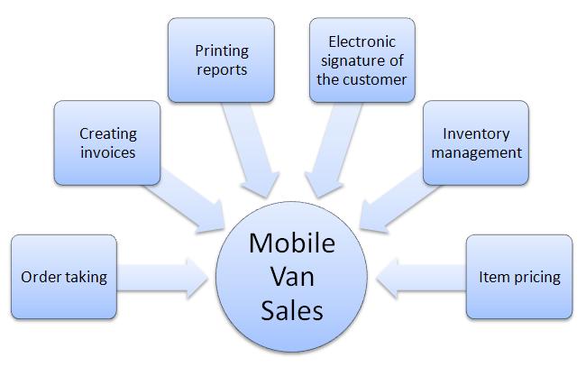 Mobile Van Sales 